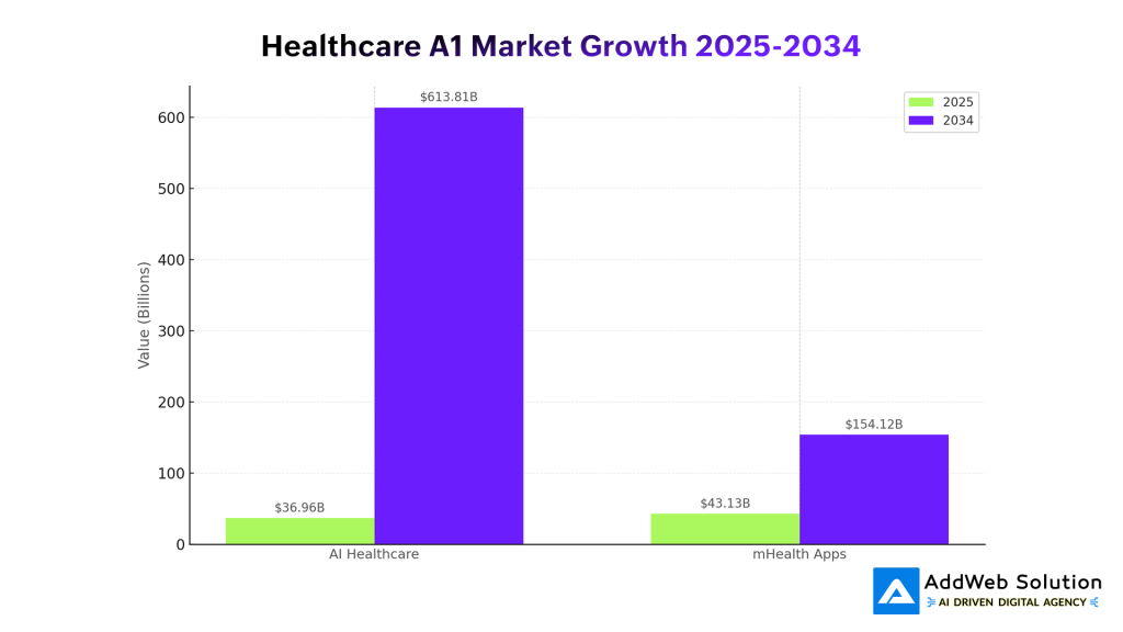 Healthcare A1 Market Growth 2025-2034