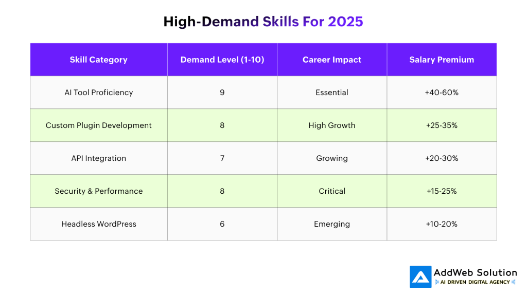High-Demand Skills for 2025