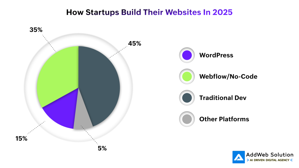 How Startups Build Their Websites in 2025
