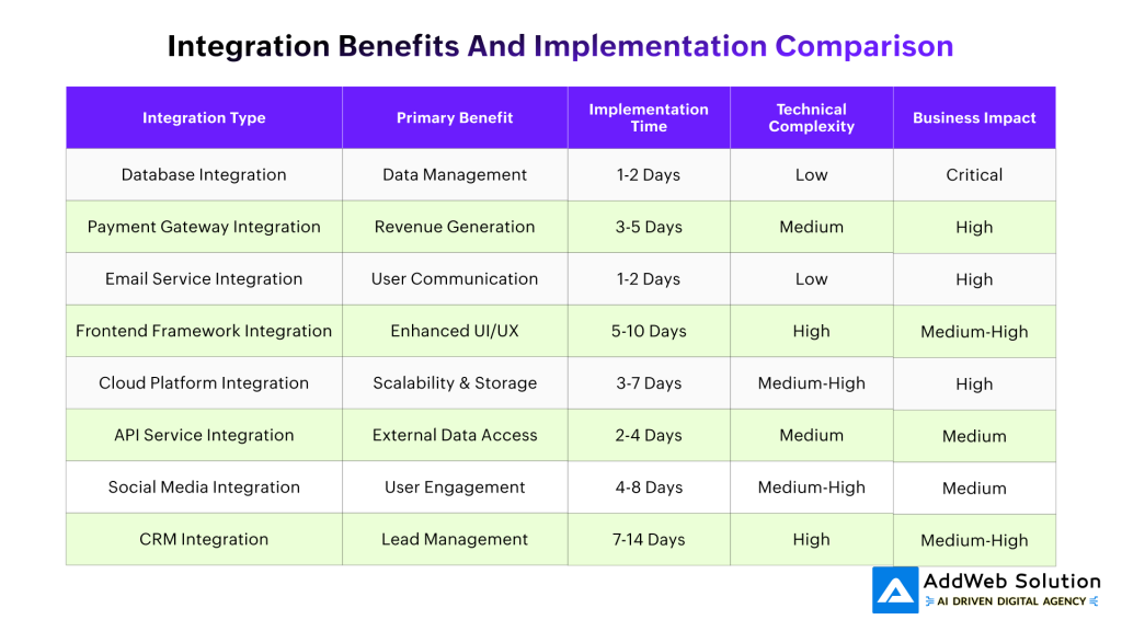 Integration Benefits And Implementation Comparison