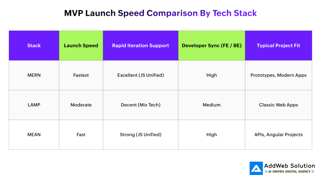 MVP Launch Speed Comparison By Tech Stack