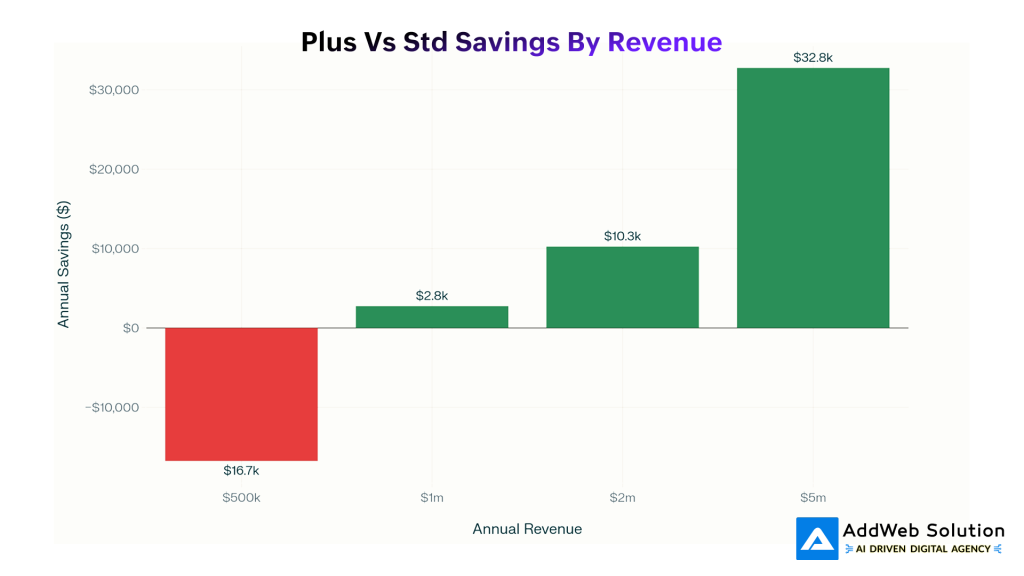 Plus Vs Std Savings By Revenue