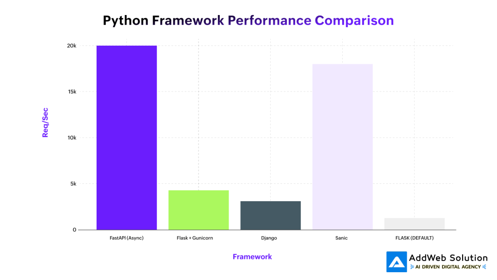 Python Framework Performance Comparison