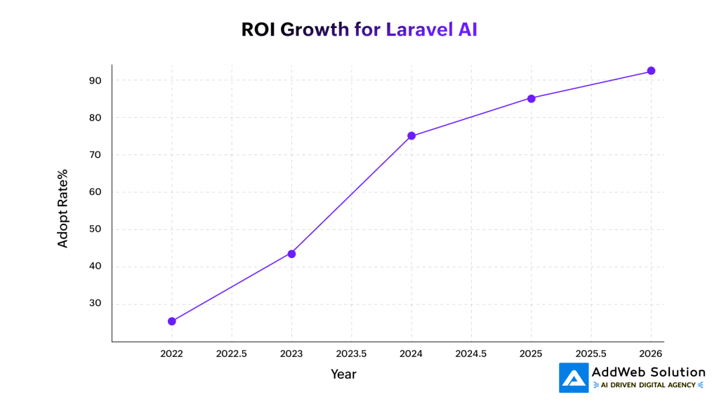 ROI growth for laravel AI