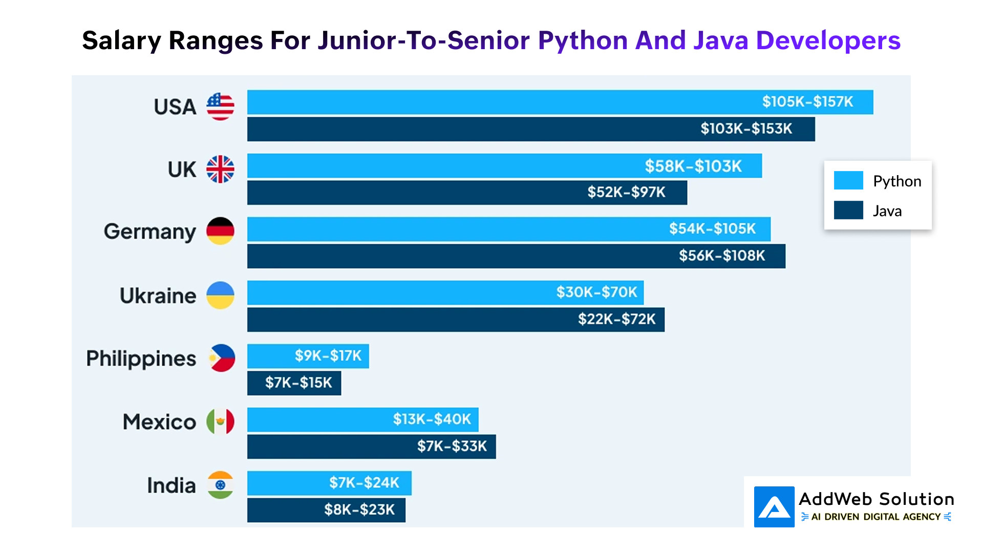 Salary Ranges for Junior - Senior Python and java developers