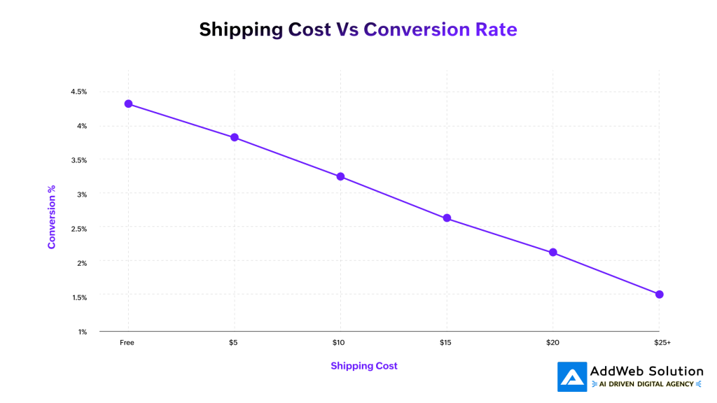 Shipping Cost Vs Conversion Rate