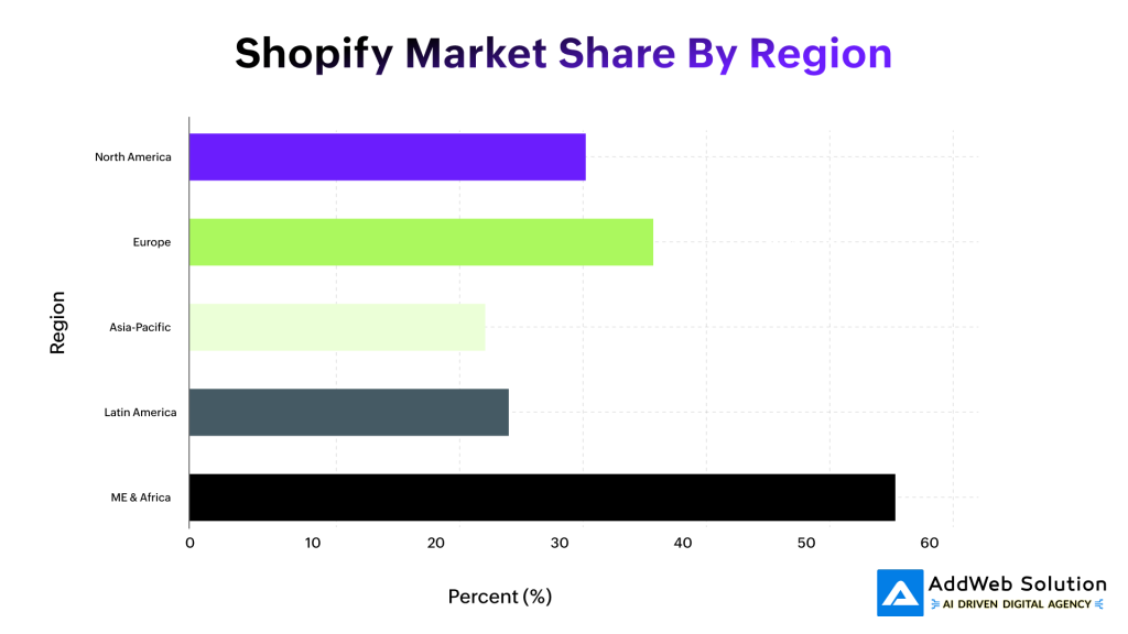 Shopify Market Share By Region