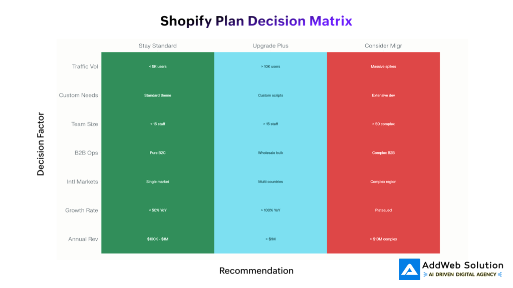 Shopify Plan Decision Matrix