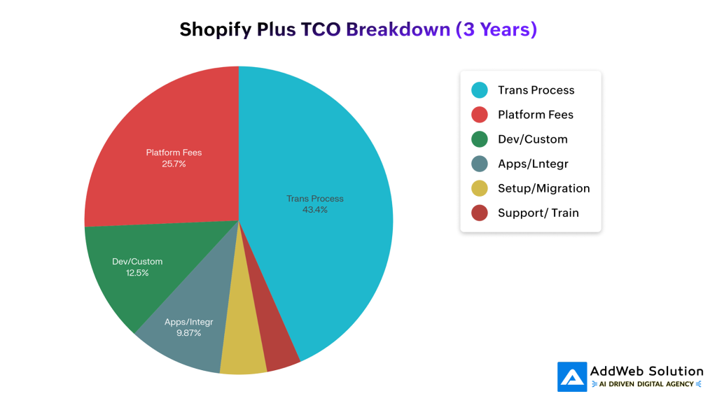 Shopify Plus TCO Breakdown (3 Years)