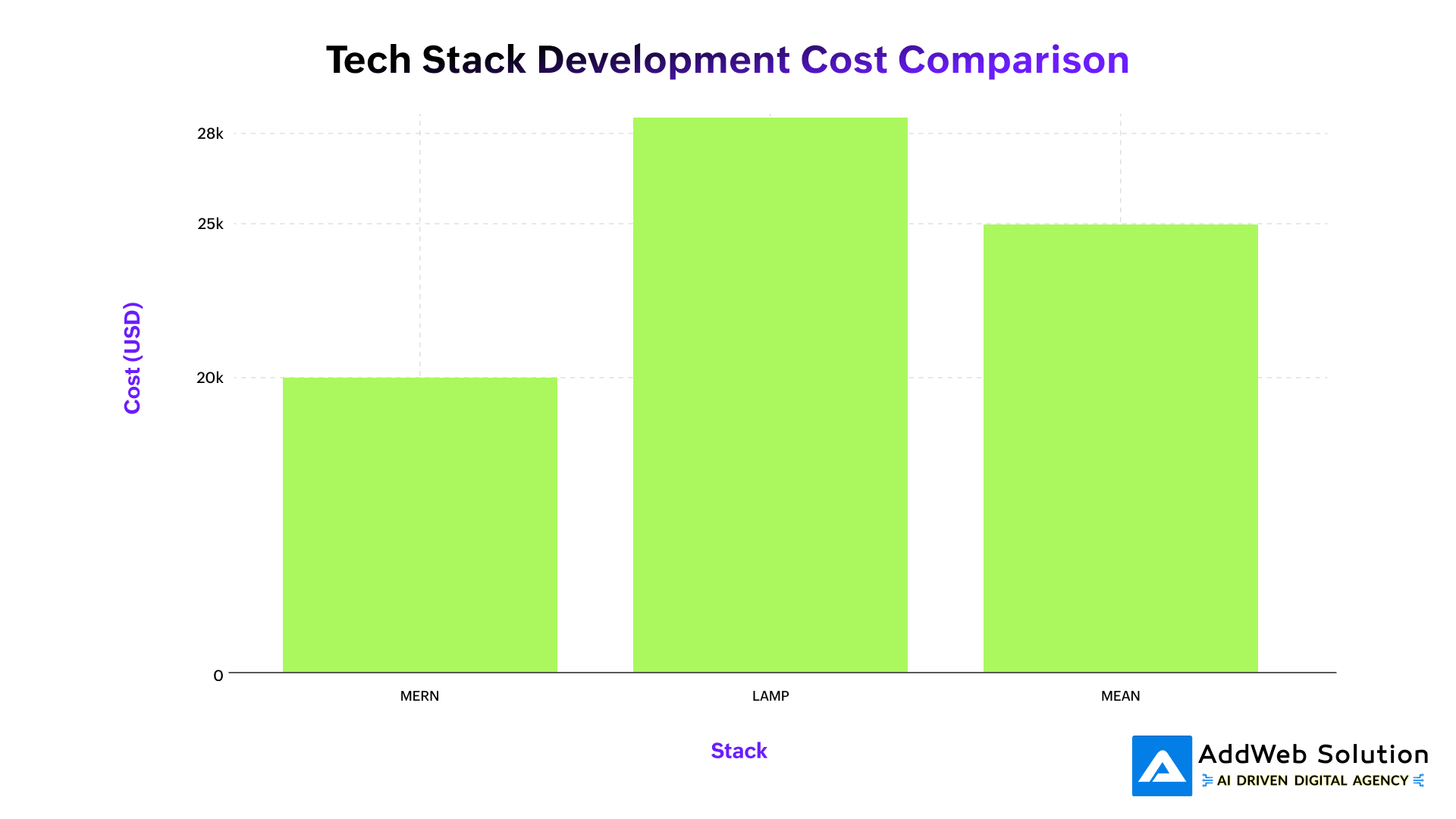 Tech Stack Development Cost Comparison