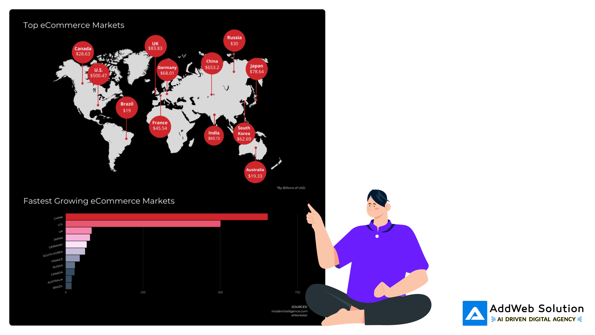 Top Ecommerce market