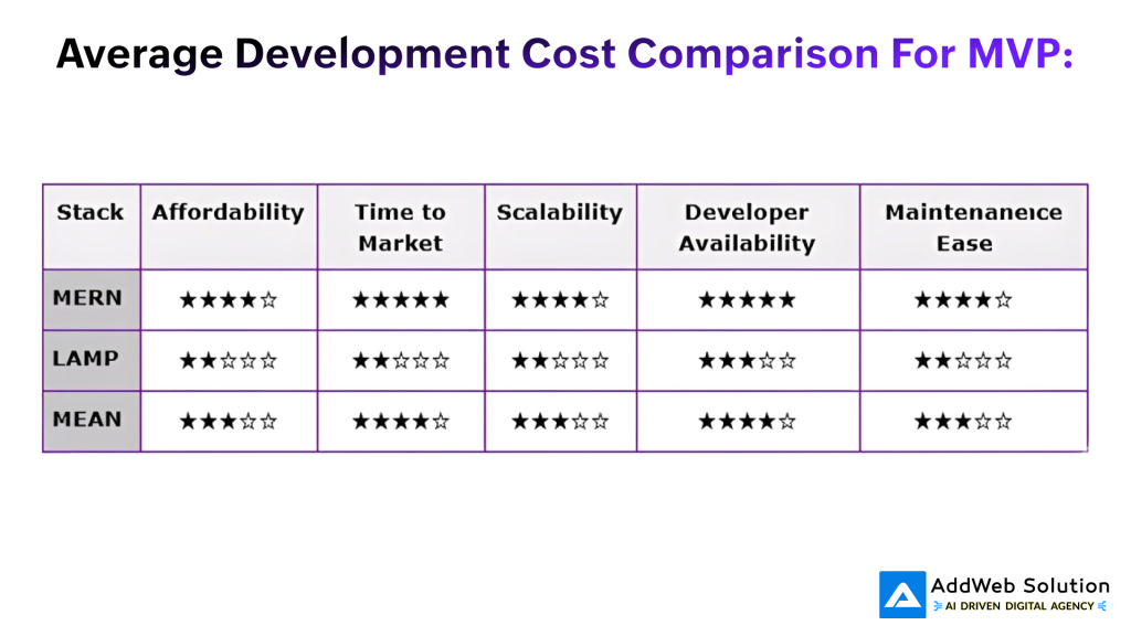 Average Development Cost Comparison for MVP: