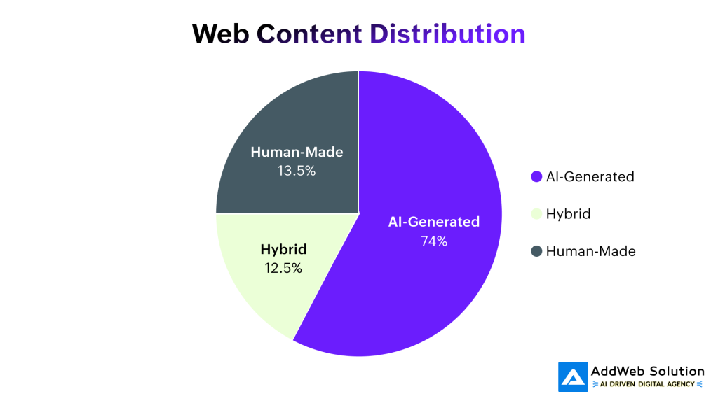 Web Content Distribution