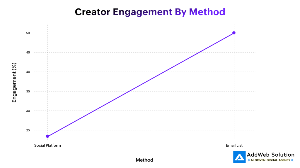 Creator Engagement By method