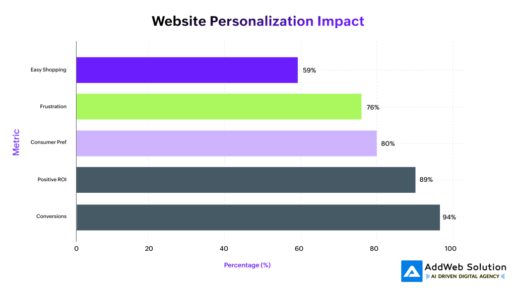 Website Personalization Impact