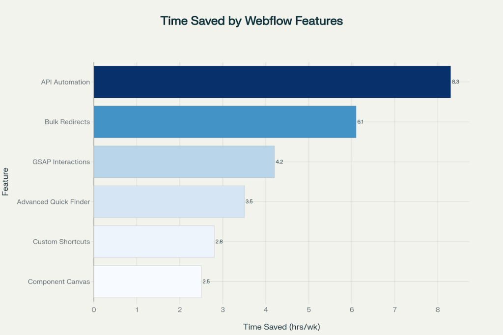 Time Saved by Webflow Features