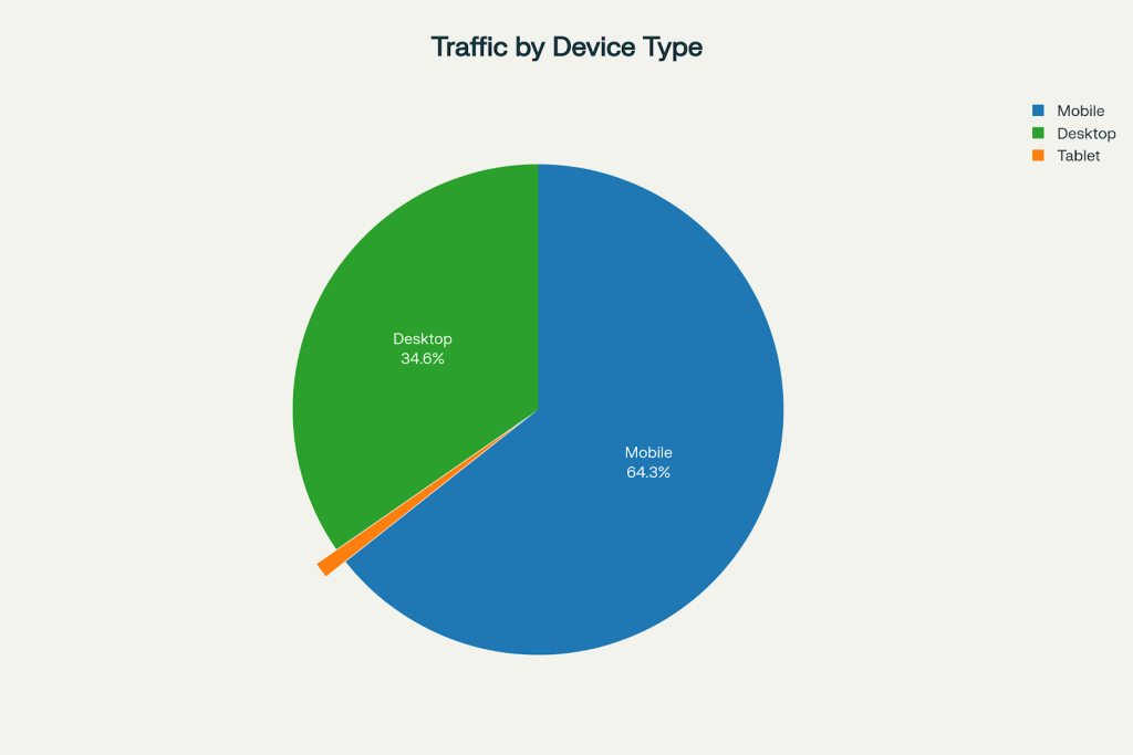 Traffic by Device Type