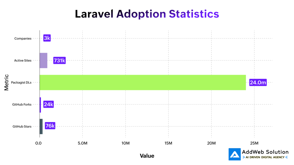 Laravel Adoption Statistics