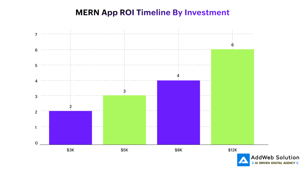 MERN App ROI Timeline By Investment