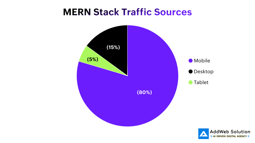 MERN Stack Traffic Sources