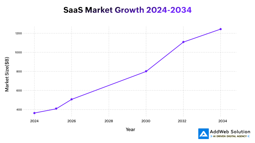 SaaS Market Growth 2024-2034