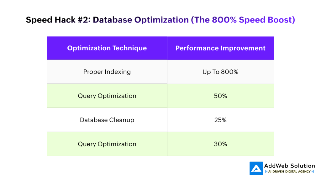 Speed Hack #2: Database Optimization (The 800% Speed Boost)