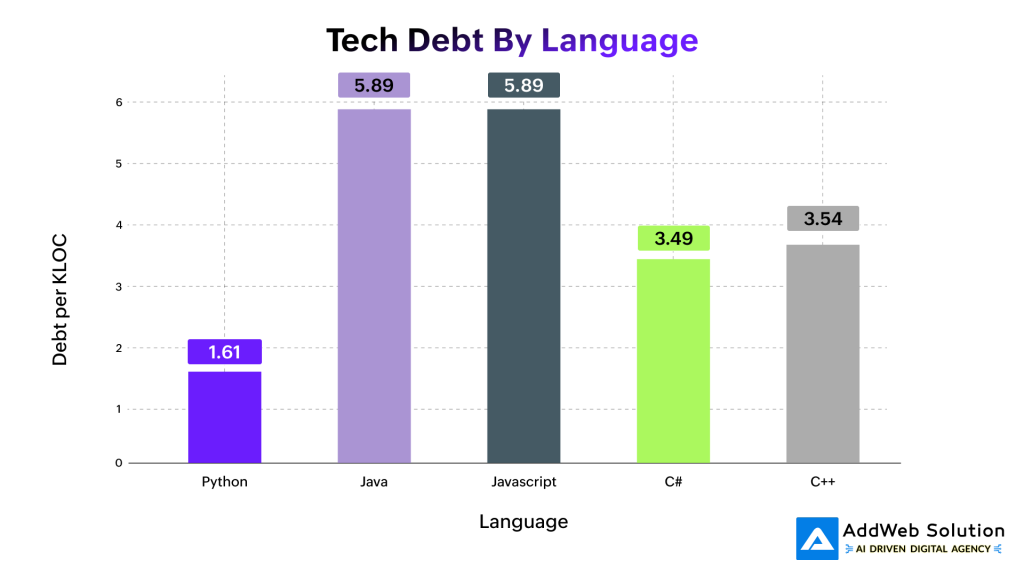 Tech Debt By Language