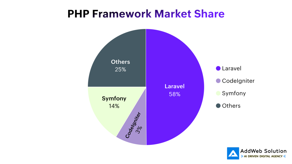 PHP Framework Market Share