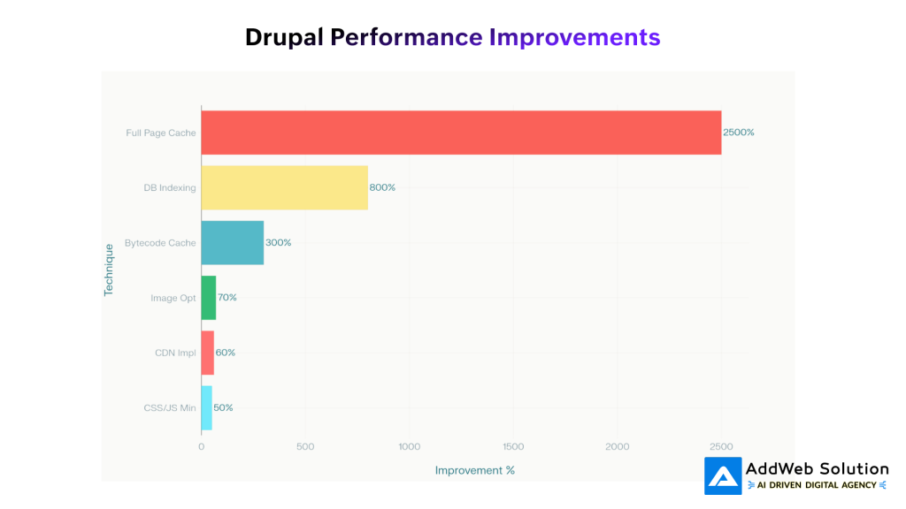 Drupal Performance Improvements