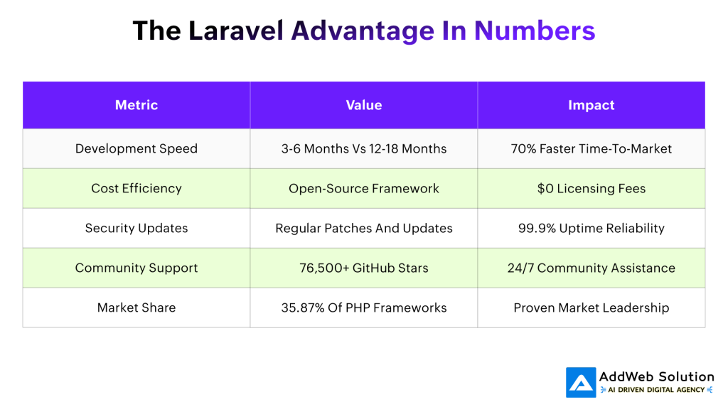 The Laravel Advantage in numbers