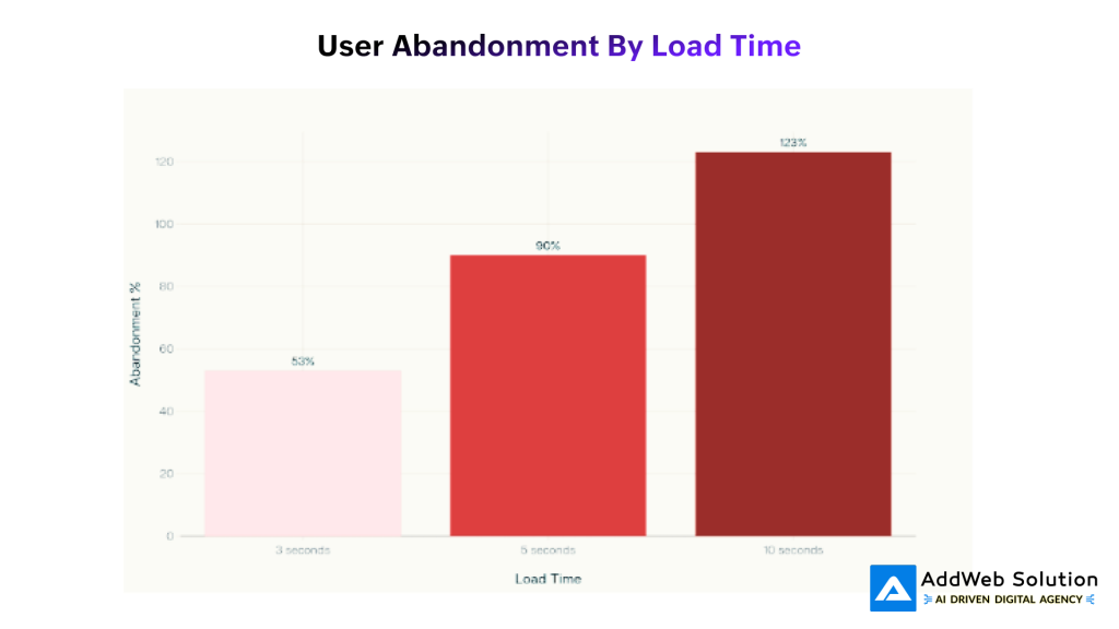 User Abandonment By Load Time