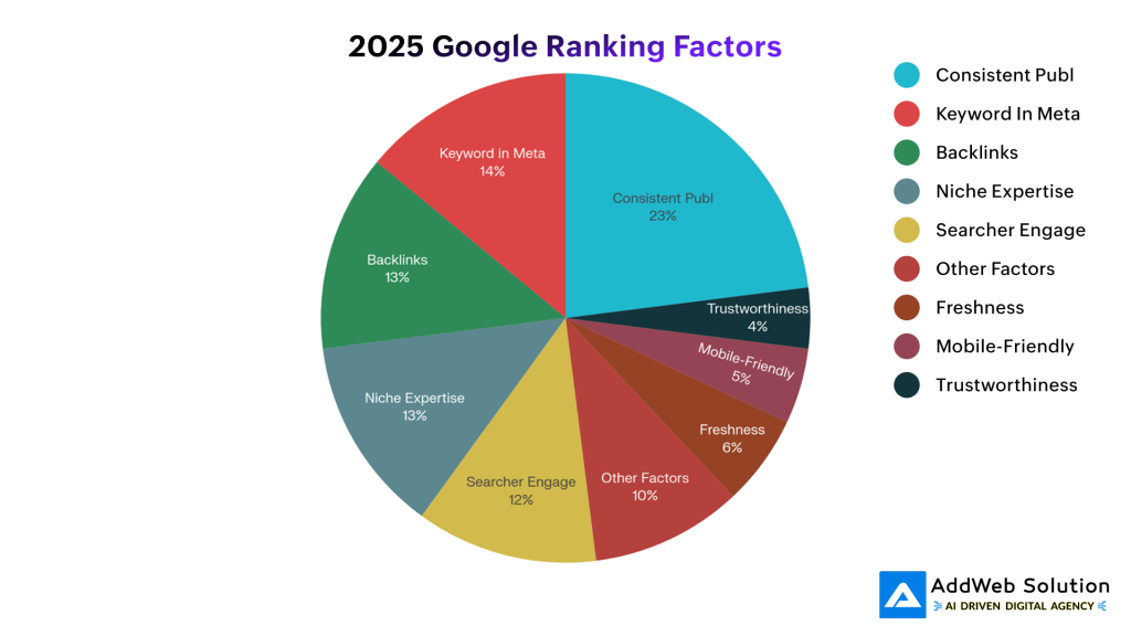 2025 Google Ranking Factors