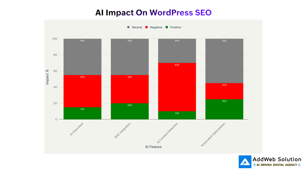 AI Impact On WordPress SEO