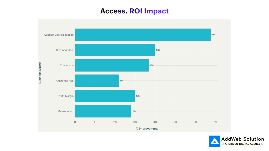 Access. ROI Impact