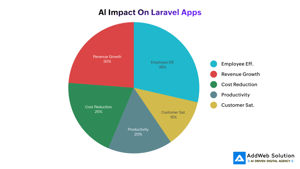 AI Impact On Laravel Apps