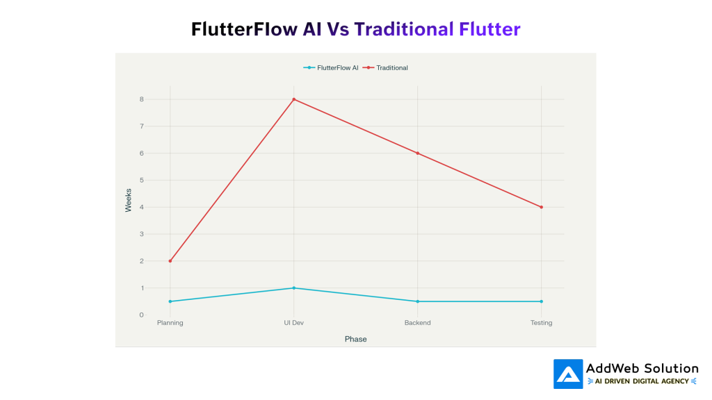 FlutterFlow AI Vs Traditional Flutter