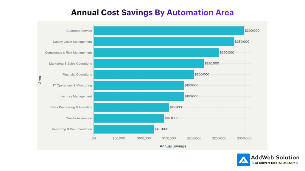 Annual Cost Savings By Automation Area