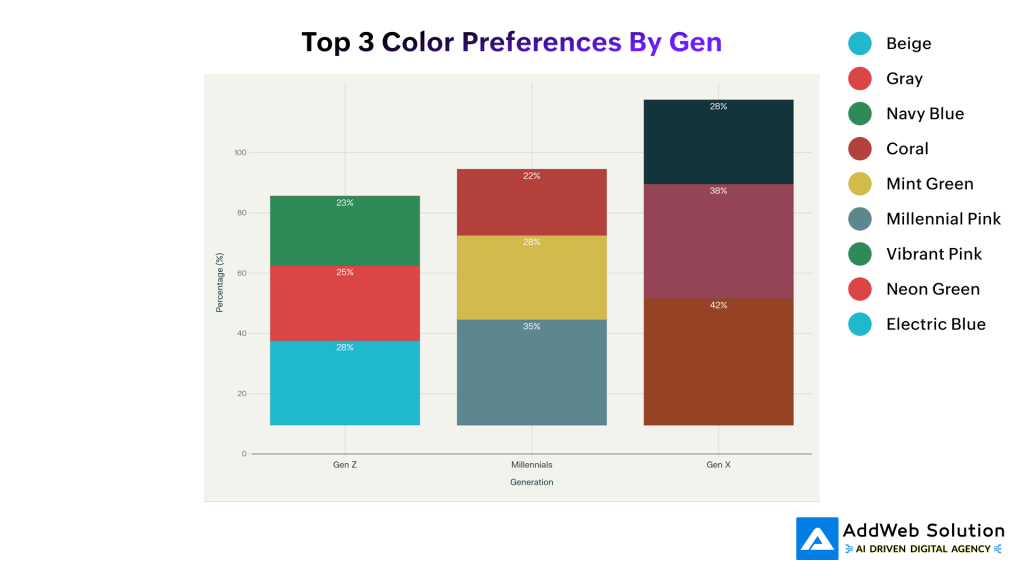 Top 3 Color Preferences By Gen