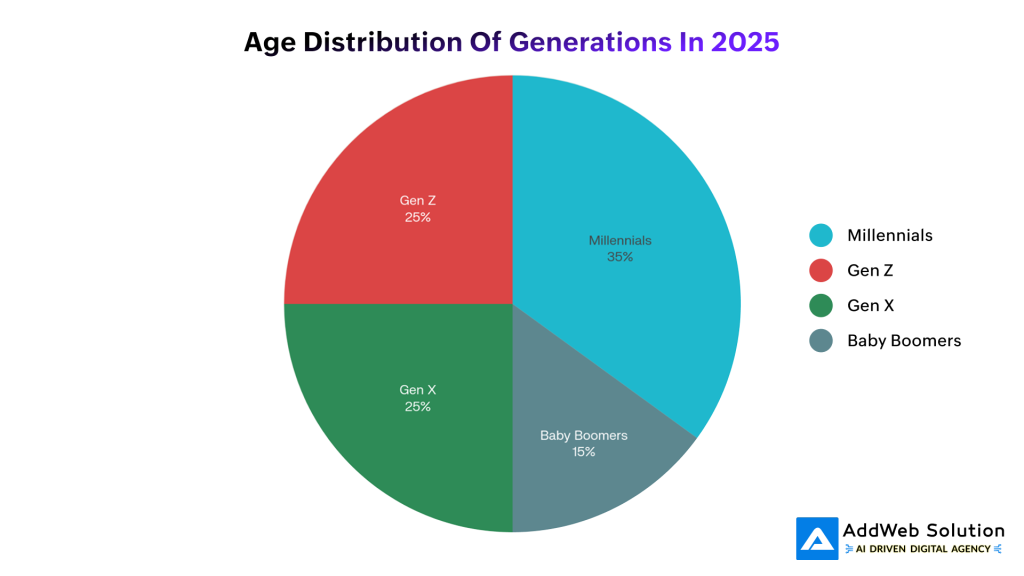 Age Distribution Of Generations In 2025