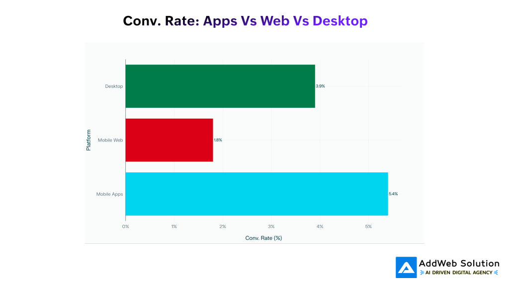 Conv. Rate: Apps Vs Web Vs Desktop