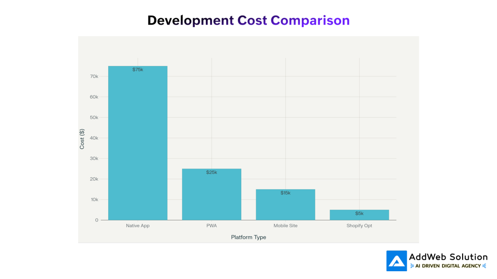 Development Cost Comparison