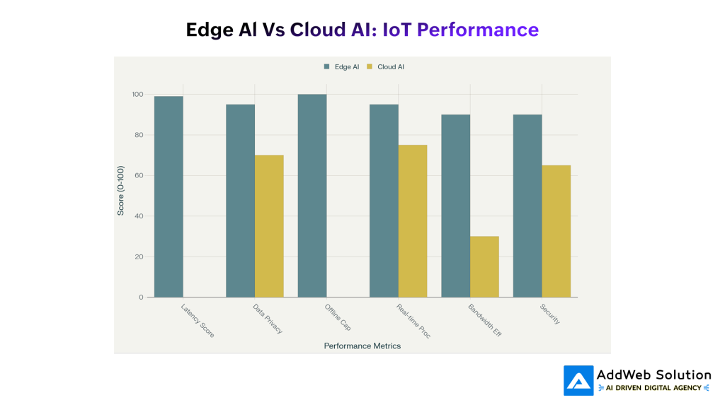 Edge AI Vs Cloud AI: IOT Performance