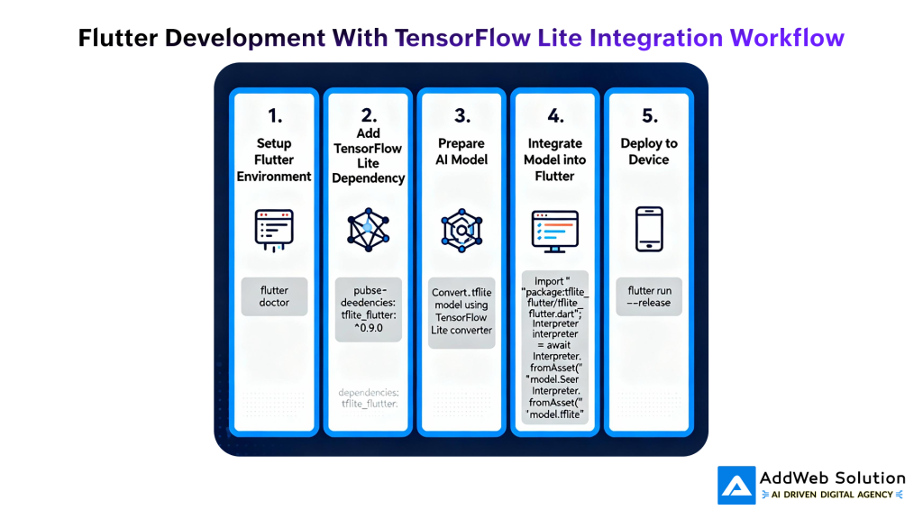 Flutter Development With TensorFlow Lite Integration Workflow