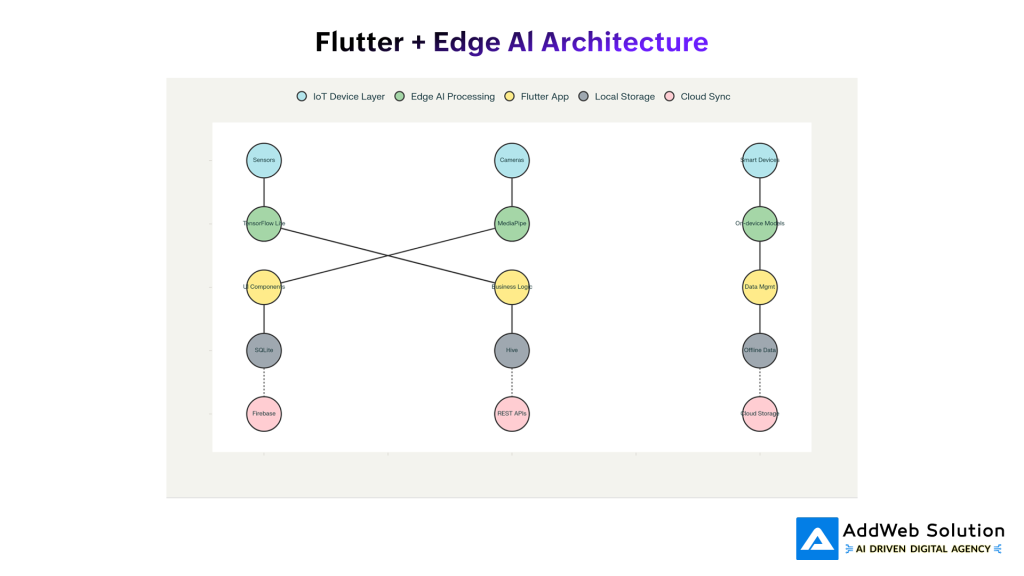 Flutter + Edge AI Architecture