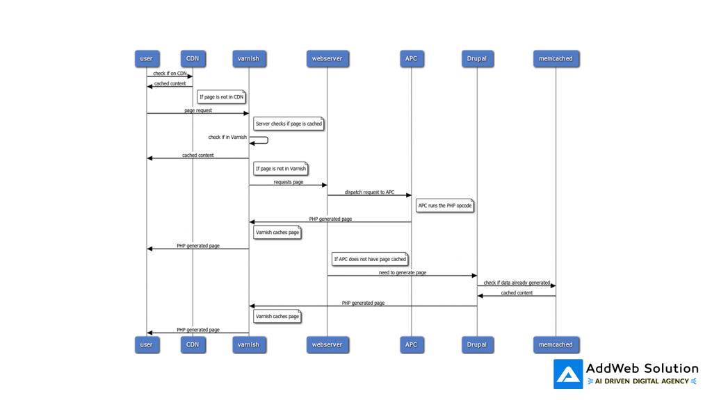 Visual: How Drupal Handles High Traffic