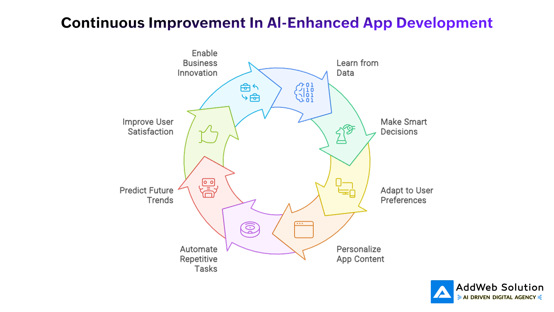Continuous Improvements in AI-Enhanced App Development