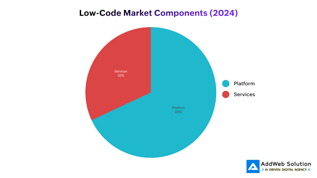 Low-Code Market Components