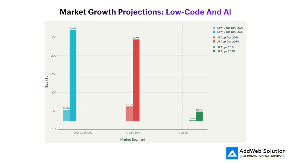 Market Growth Projections: Low-Code And AI