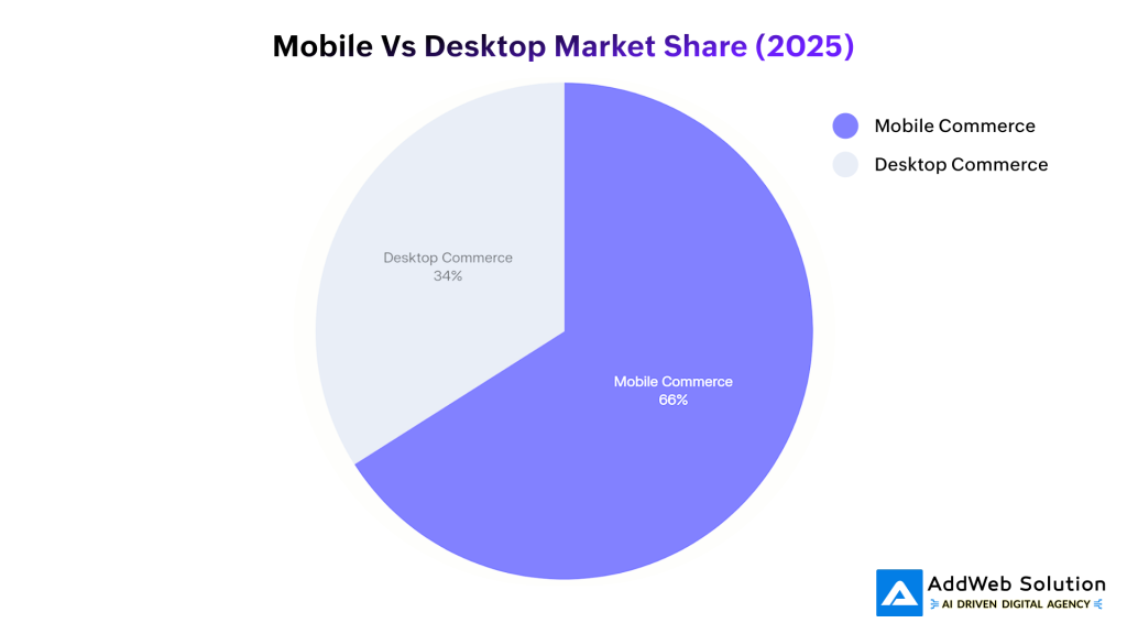 Mobile Vs Desktop  Market Share(2025)