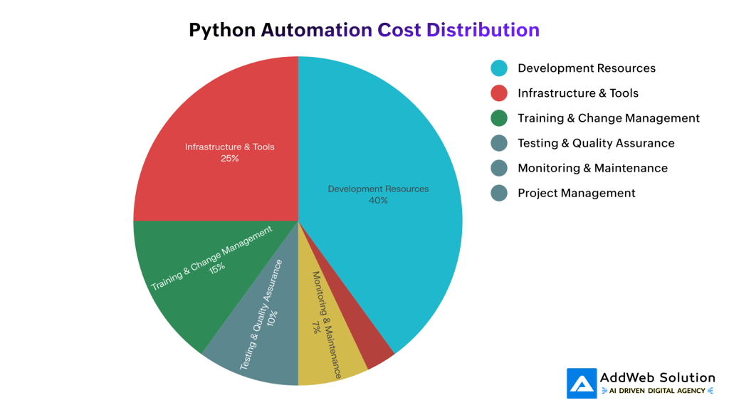 Python Automation Cost Distribution